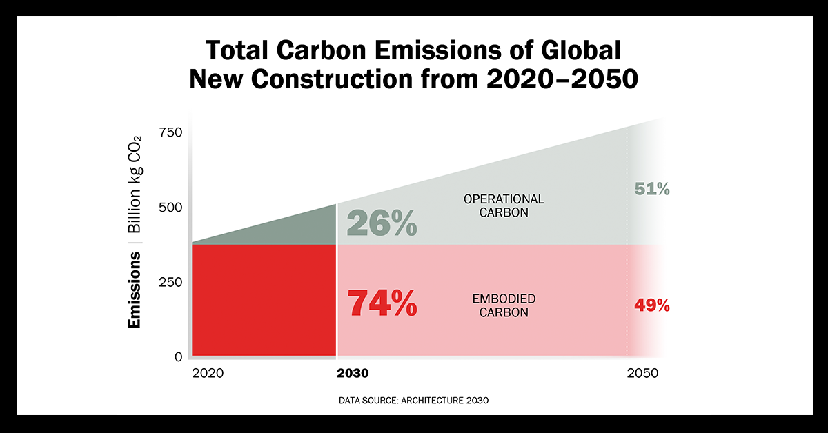 Total Carbon Emissions of Global New Construction from 2020-2050