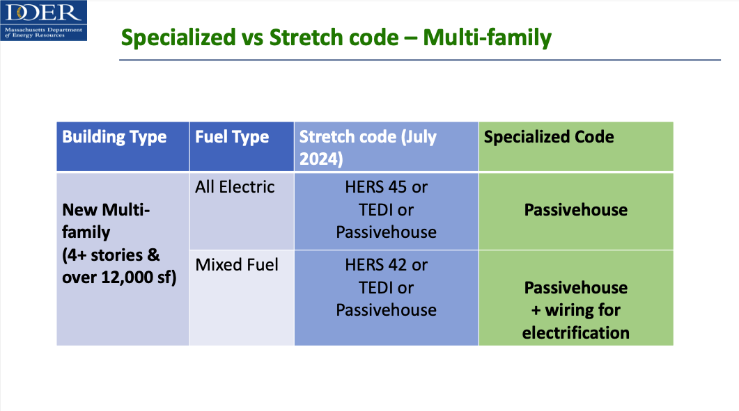 Specialized vs. stretch code for muti-family homes